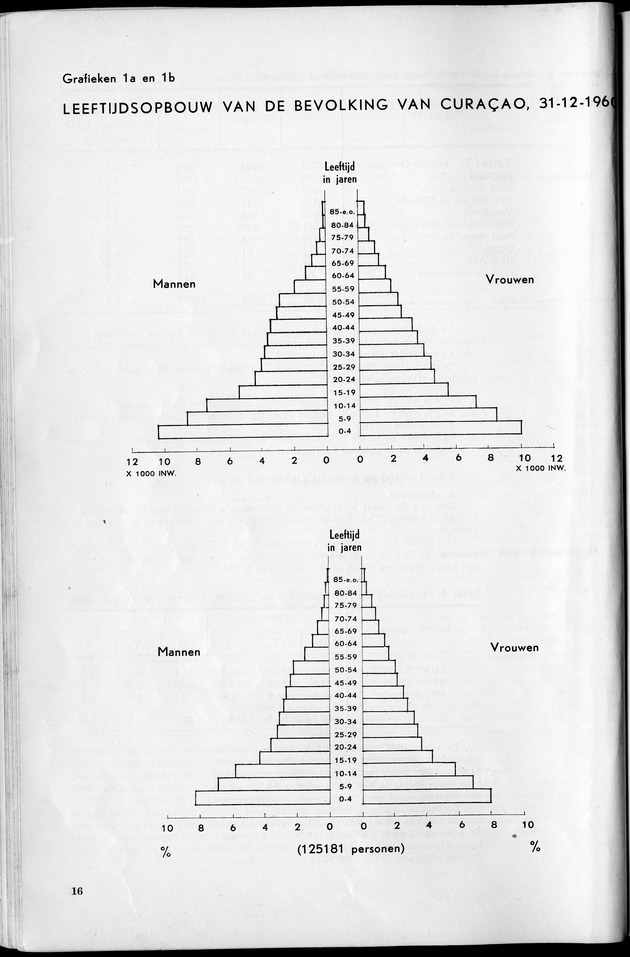 VOLKSTELLING 1960. Curaҫao, Bonaire, St.Maarten, St. Eustatius en Saba - Page 16
