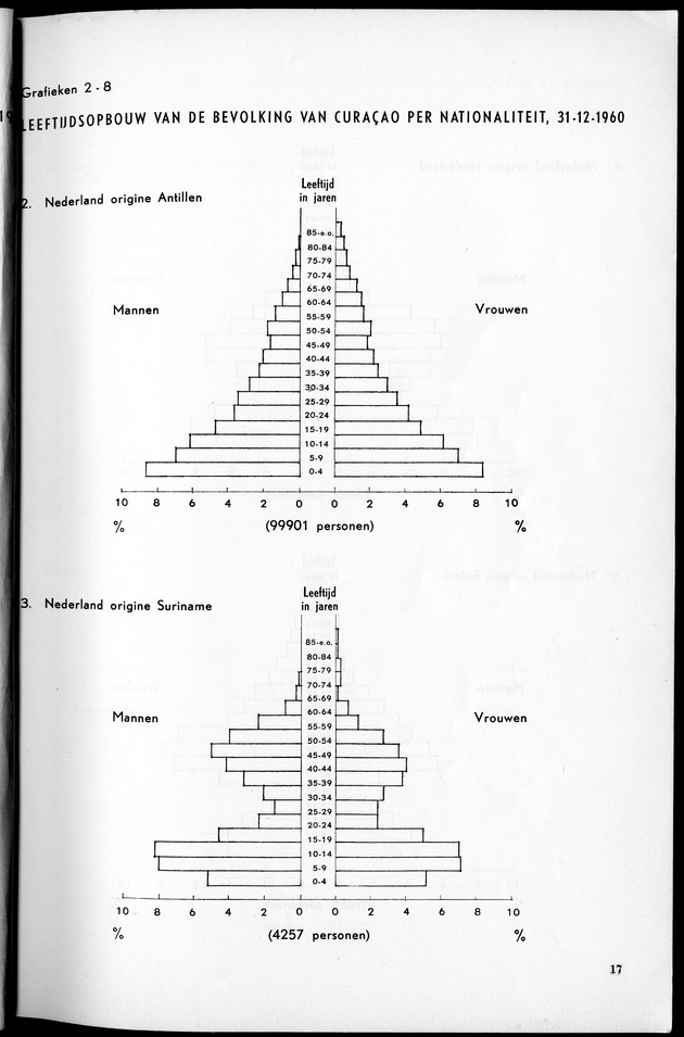 VOLKSTELLING 1960. Curaҫao, Bonaire, St.Maarten, St. Eustatius en Saba - Page 17