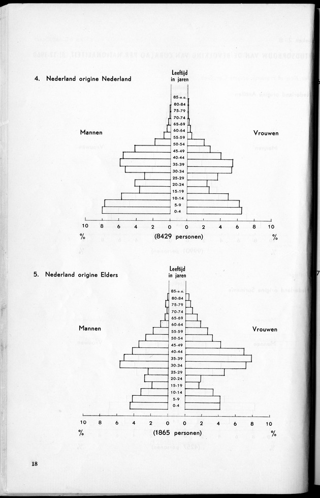 VOLKSTELLING 1960. Curaҫao, Bonaire, St.Maarten, St. Eustatius en Saba - Page 18