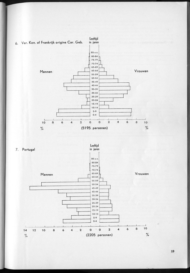 VOLKSTELLING 1960. Curaҫao, Bonaire, St.Maarten, St. Eustatius en Saba - Page 19
