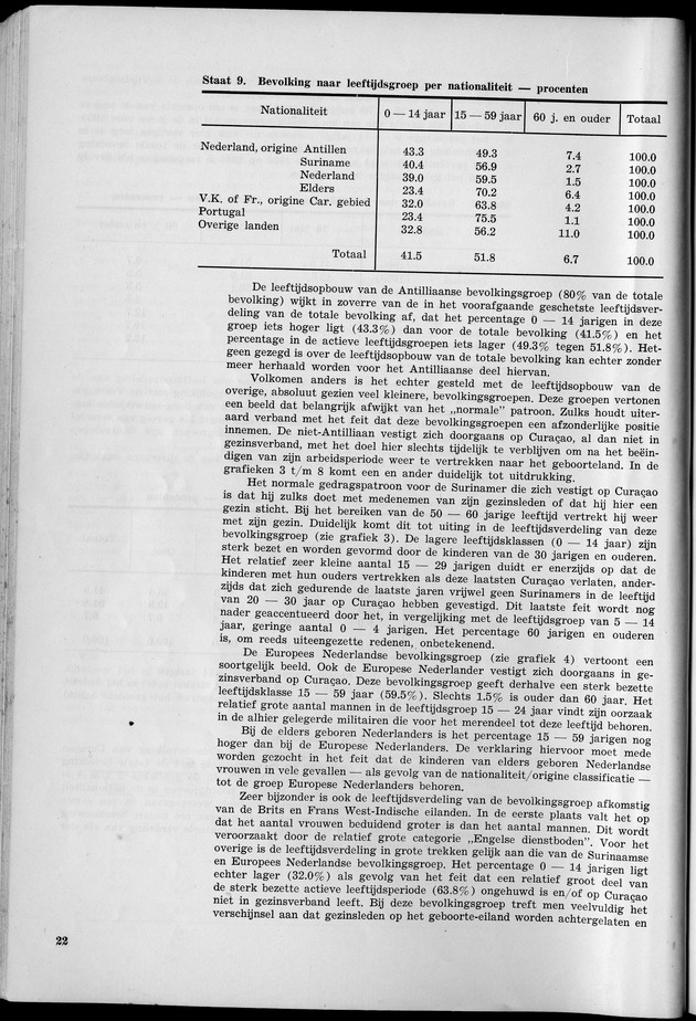 VOLKSTELLING 1960. Curaҫao, Bonaire, St.Maarten, St. Eustatius en Saba - Page 22