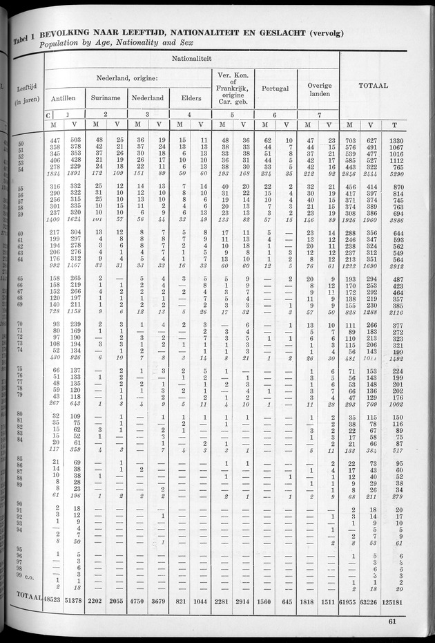 VOLKSTELLING 1960. Curaҫao, Bonaire, St.Maarten, St. Eustatius en Saba - Page 61