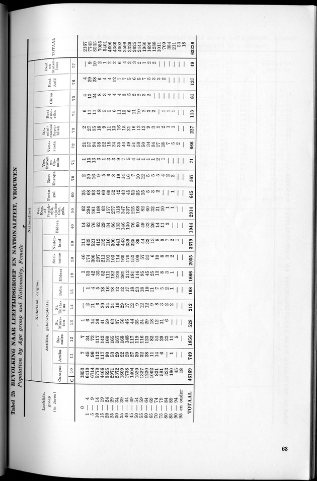 VOLKSTELLING 1960. Curaҫao, Bonaire, St.Maarten, St. Eustatius en Saba - Page 63