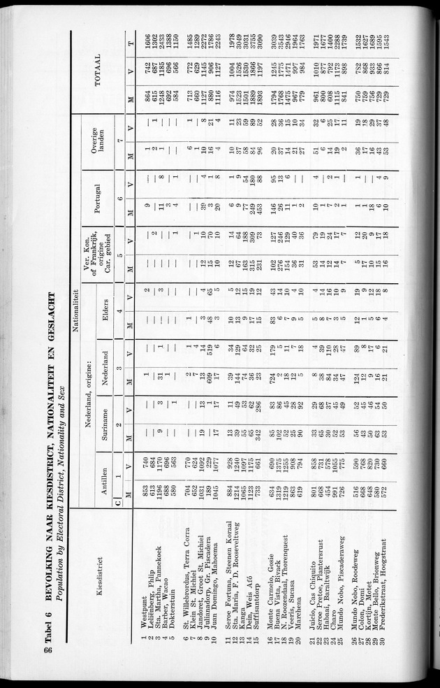 VOLKSTELLING 1960. Curaҫao, Bonaire, St.Maarten, St. Eustatius en Saba - Page 66