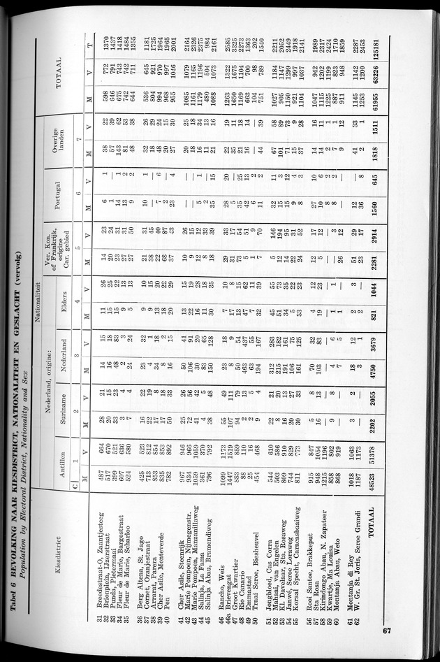 VOLKSTELLING 1960. Curaҫao, Bonaire, St.Maarten, St. Eustatius en Saba - Page 67