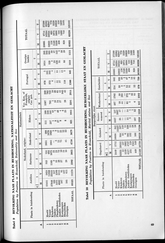 VOLKSTELLING 1960. Curaҫao, Bonaire, St.Maarten, St. Eustatius en Saba - Page 69