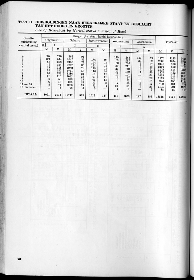 VOLKSTELLING 1960. Curaҫao, Bonaire, St.Maarten, St. Eustatius en Saba - Page 70
