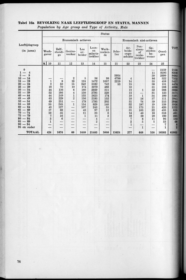 VOLKSTELLING 1960. Curaҫao, Bonaire, St.Maarten, St. Eustatius en Saba - Page 74