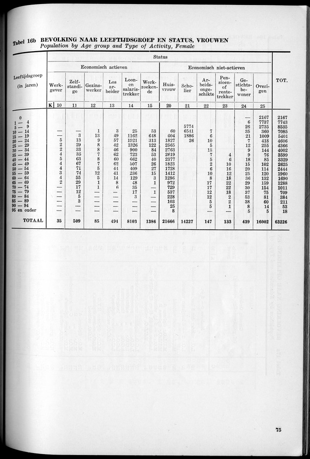 VOLKSTELLING 1960. Curaҫao, Bonaire, St.Maarten, St. Eustatius en Saba - Page 75