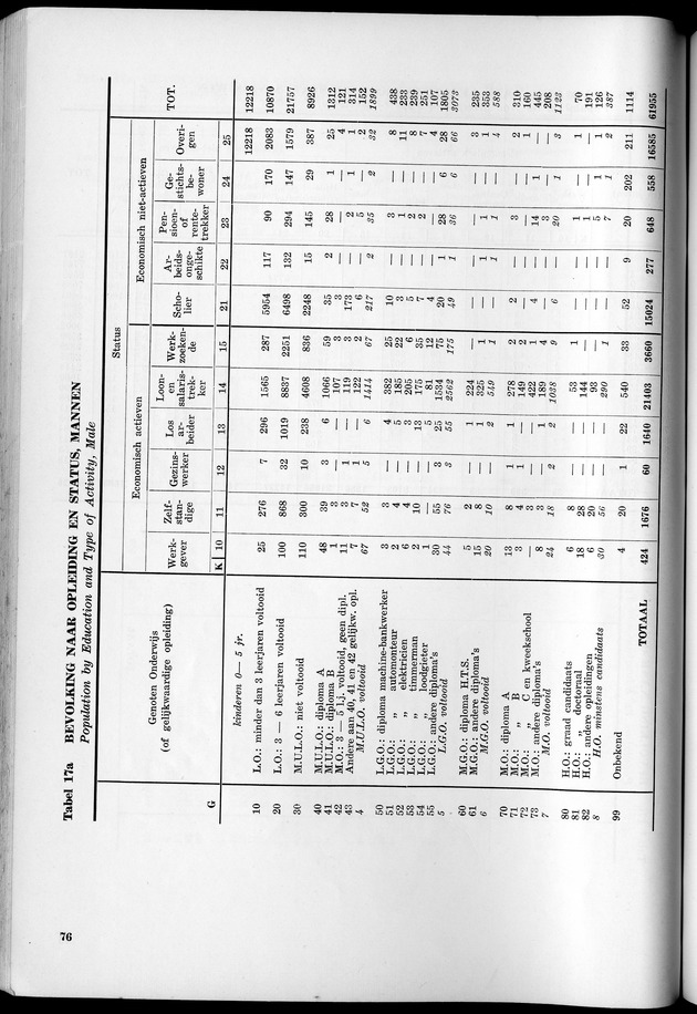 VOLKSTELLING 1960. Curaҫao, Bonaire, St.Maarten, St. Eustatius en Saba - Page 76