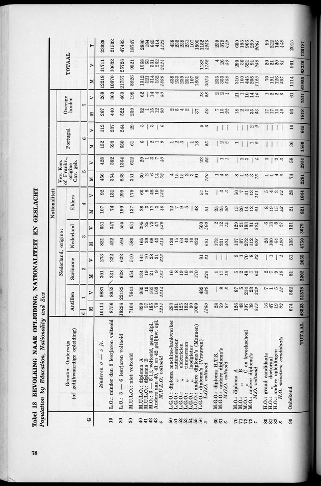 VOLKSTELLING 1960. Curaҫao, Bonaire, St.Maarten, St. Eustatius en Saba - Page 78