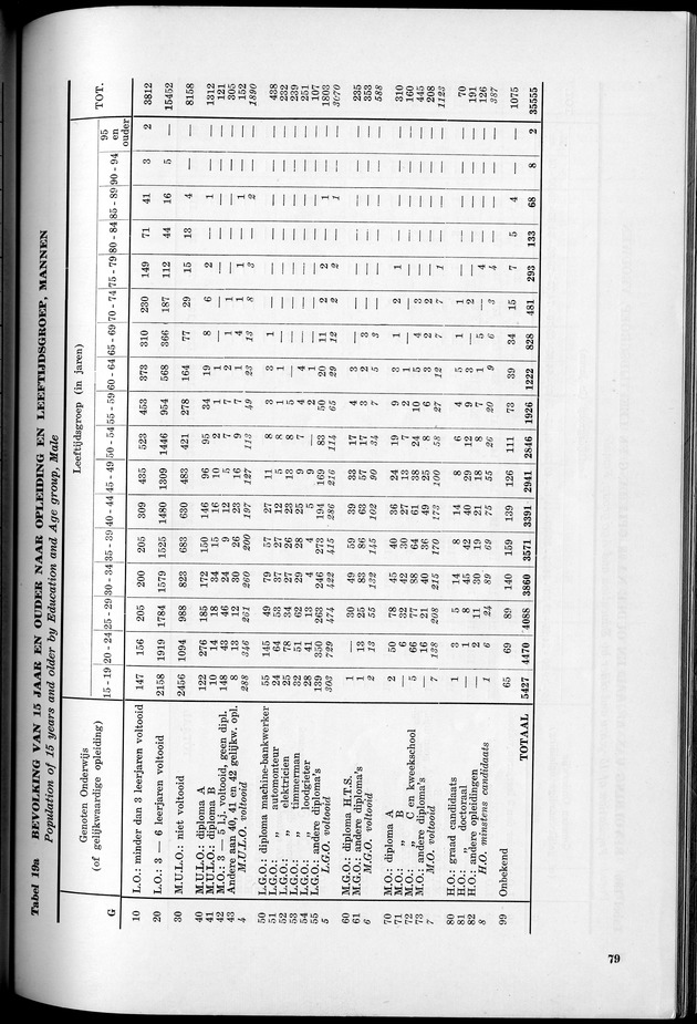 VOLKSTELLING 1960. Curaҫao, Bonaire, St.Maarten, St. Eustatius en Saba - Page 79