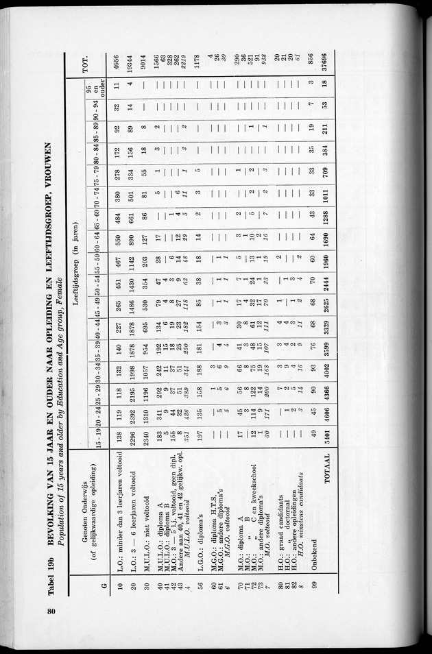 VOLKSTELLING 1960. Curaҫao, Bonaire, St.Maarten, St. Eustatius en Saba - Page 80