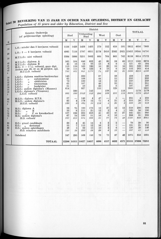 VOLKSTELLING 1960. Curaҫao, Bonaire, St.Maarten, St. Eustatius en Saba - Page 81