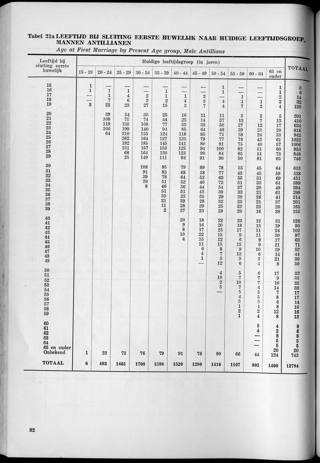 VOLKSTELLING 1960. Curaҫao, Bonaire, St.Maarten, St. Eustatius en Saba - Page 82