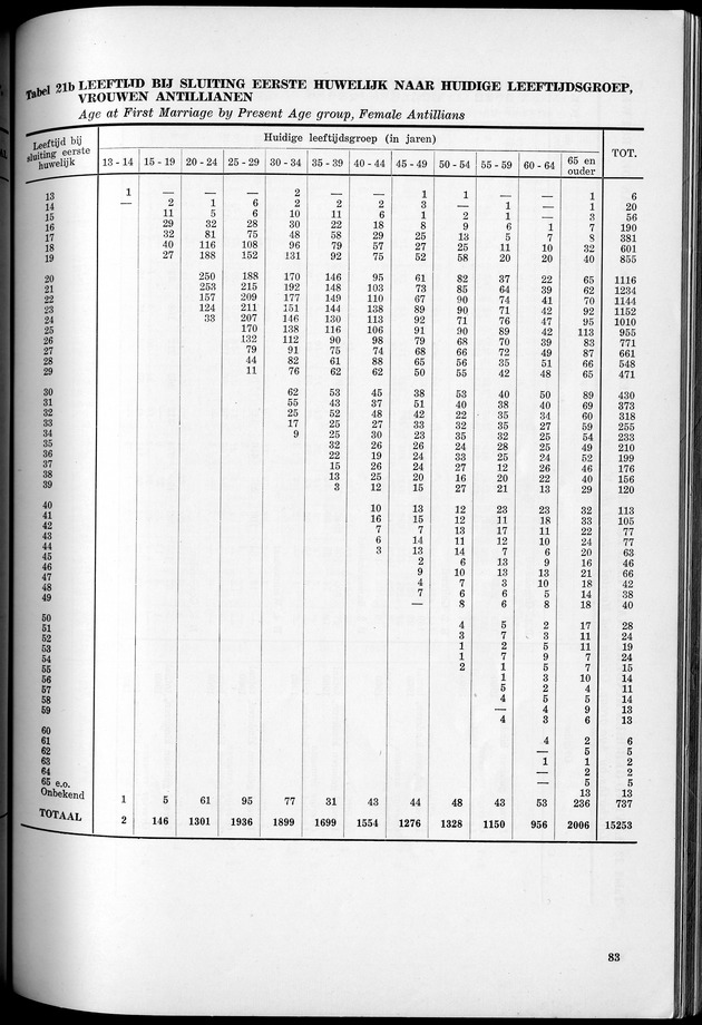 VOLKSTELLING 1960. Curaҫao, Bonaire, St.Maarten, St. Eustatius en Saba - Page 83