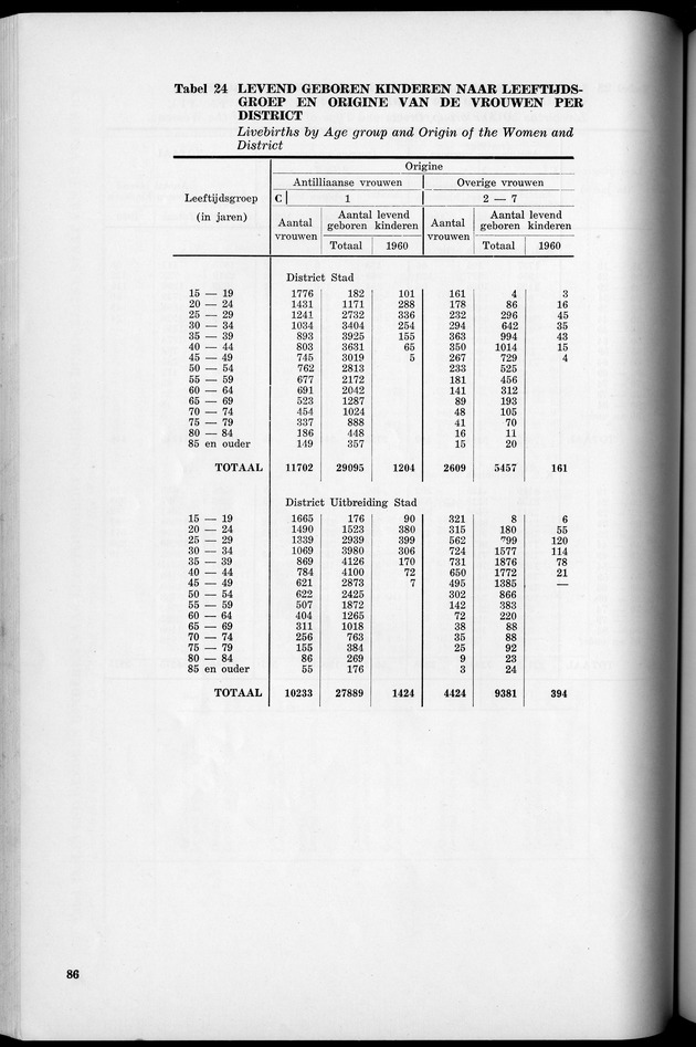 VOLKSTELLING 1960. Curaҫao, Bonaire, St.Maarten, St. Eustatius en Saba - Page 86