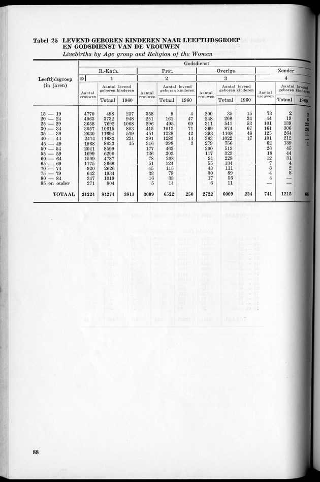 VOLKSTELLING 1960. Curaҫao, Bonaire, St.Maarten, St. Eustatius en Saba - Page 88