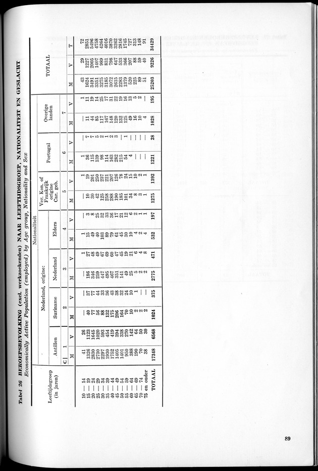 VOLKSTELLING 1960. Curaҫao, Bonaire, St.Maarten, St. Eustatius en Saba - Page 89