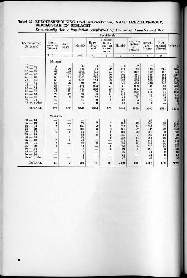 VOLKSTELLING 1960. Curaҫao, Bonaire, St.Maarten, St. Eustatius en Saba - Page 90