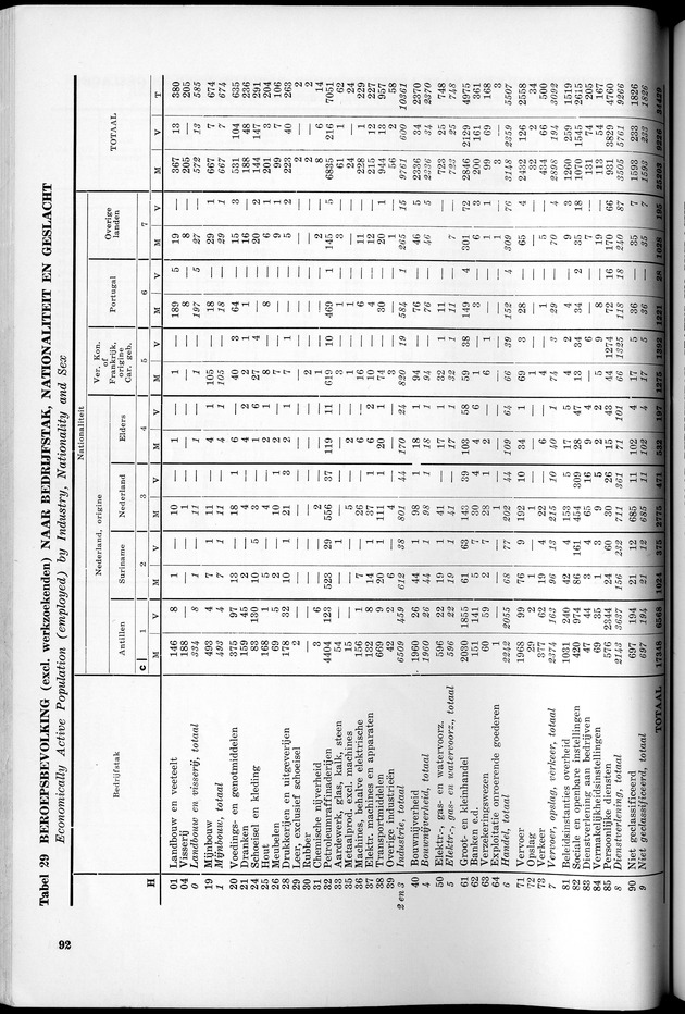 VOLKSTELLING 1960. Curaҫao, Bonaire, St.Maarten, St. Eustatius en Saba - Page 92