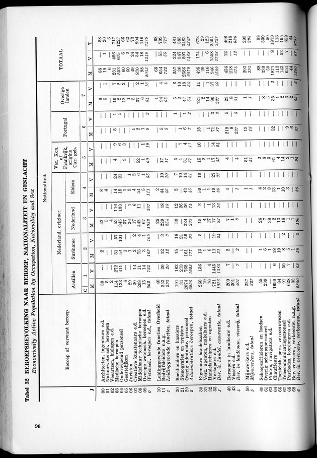 VOLKSTELLING 1960. Curaҫao, Bonaire, St.Maarten, St. Eustatius en Saba - Page 96