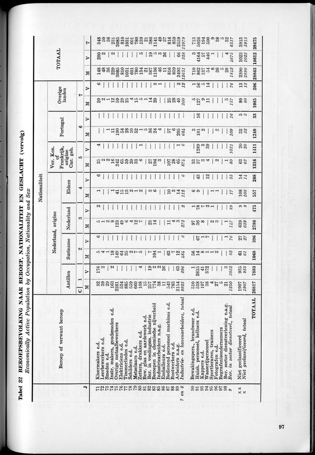 VOLKSTELLING 1960. Curaҫao, Bonaire, St.Maarten, St. Eustatius en Saba - Page 97