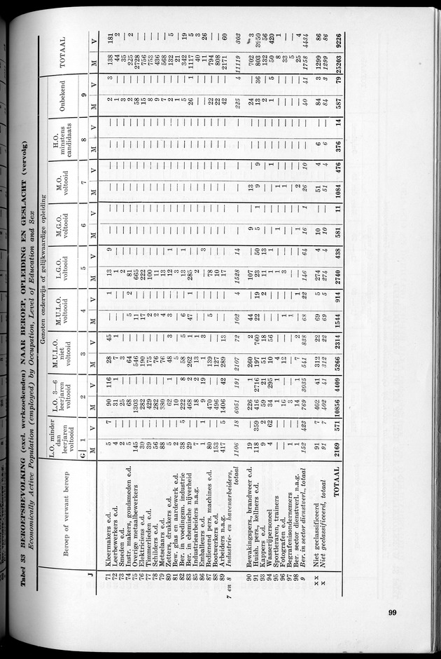 VOLKSTELLING 1960. Curaҫao, Bonaire, St.Maarten, St. Eustatius en Saba - Page 99