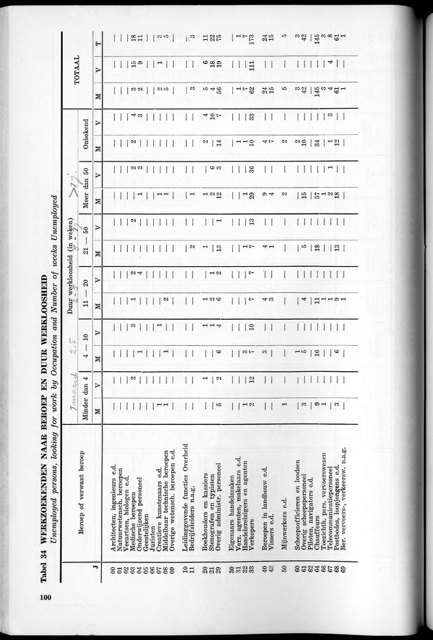 VOLKSTELLING 1960. Curaҫao, Bonaire, St.Maarten, St. Eustatius en Saba - Page 100