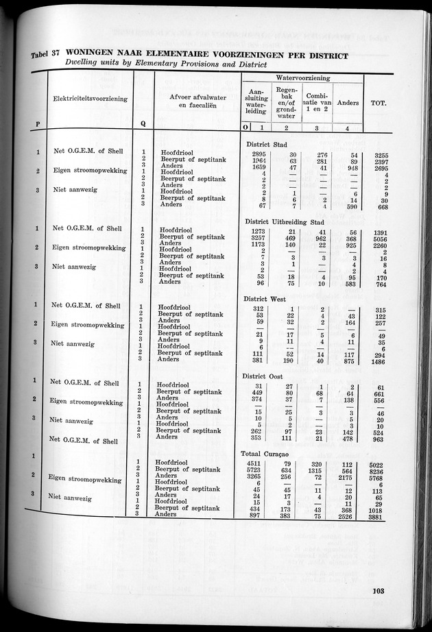 VOLKSTELLING 1960. Curaҫao, Bonaire, St.Maarten, St. Eustatius en Saba - Page 103