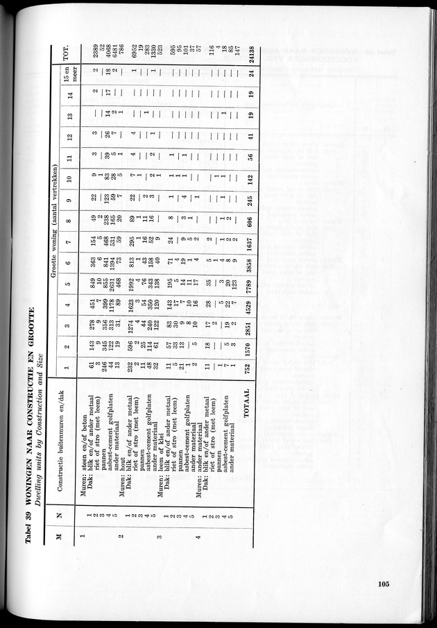 VOLKSTELLING 1960. Curaҫao, Bonaire, St.Maarten, St. Eustatius en Saba - Page 105