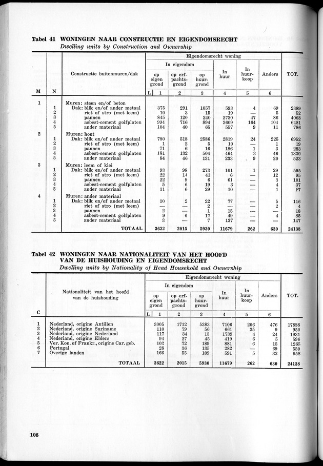 VOLKSTELLING 1960. Curaҫao, Bonaire, St.Maarten, St. Eustatius en Saba - Page 108