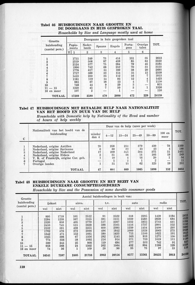 VOLKSTELLING 1960. Curaҫao, Bonaire, St.Maarten, St. Eustatius en Saba - Page 110