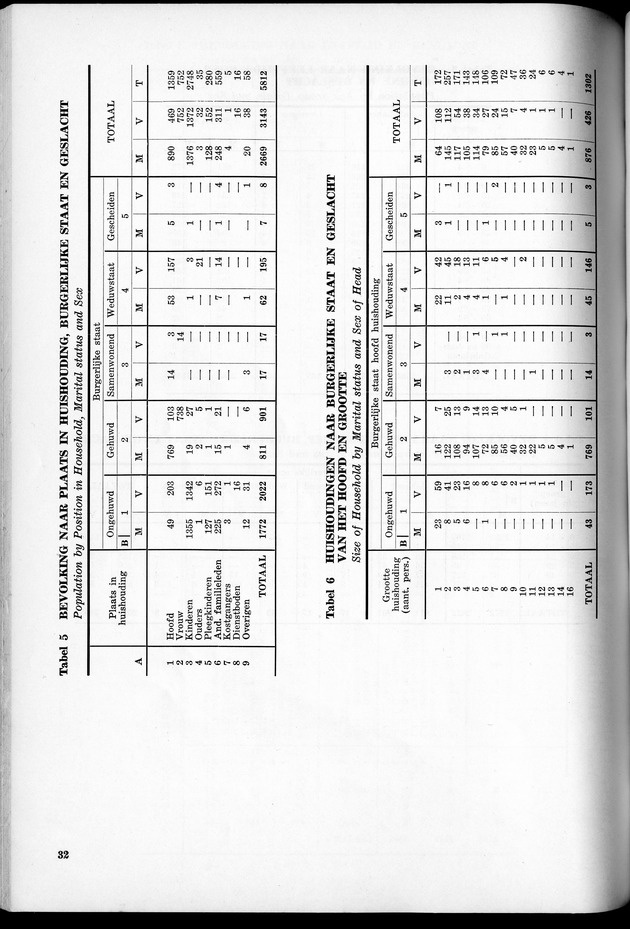 VOLKSTELLING 1960. Curaҫao, Bonaire, St.Maarten, St. Eustatius en Saba - Page 32