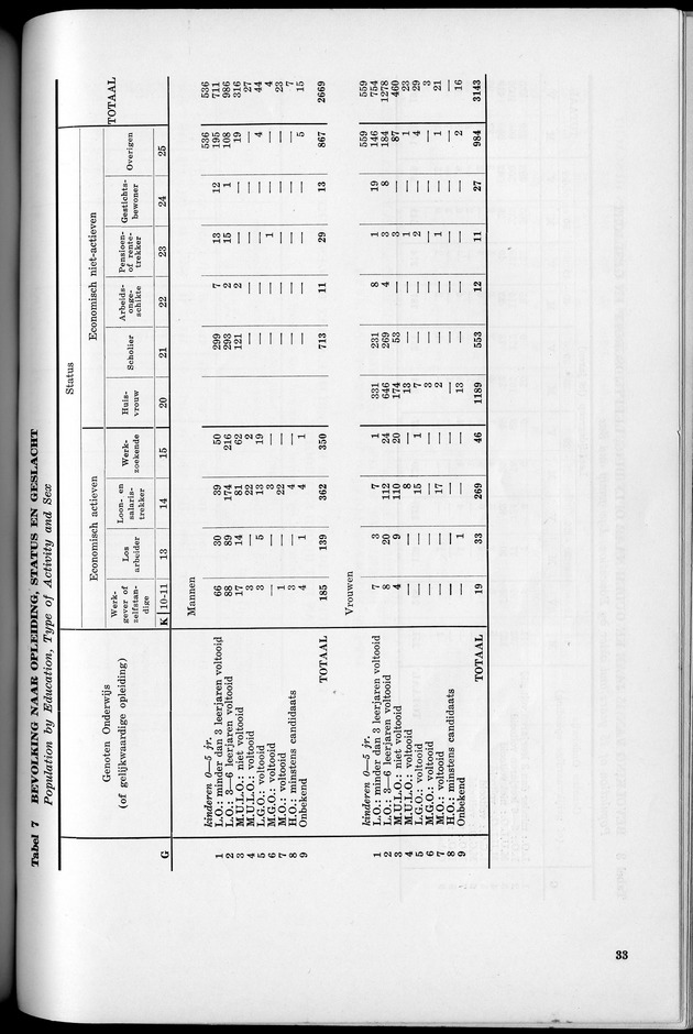 VOLKSTELLING 1960. Curaҫao, Bonaire, St.Maarten, St. Eustatius en Saba - Page 33