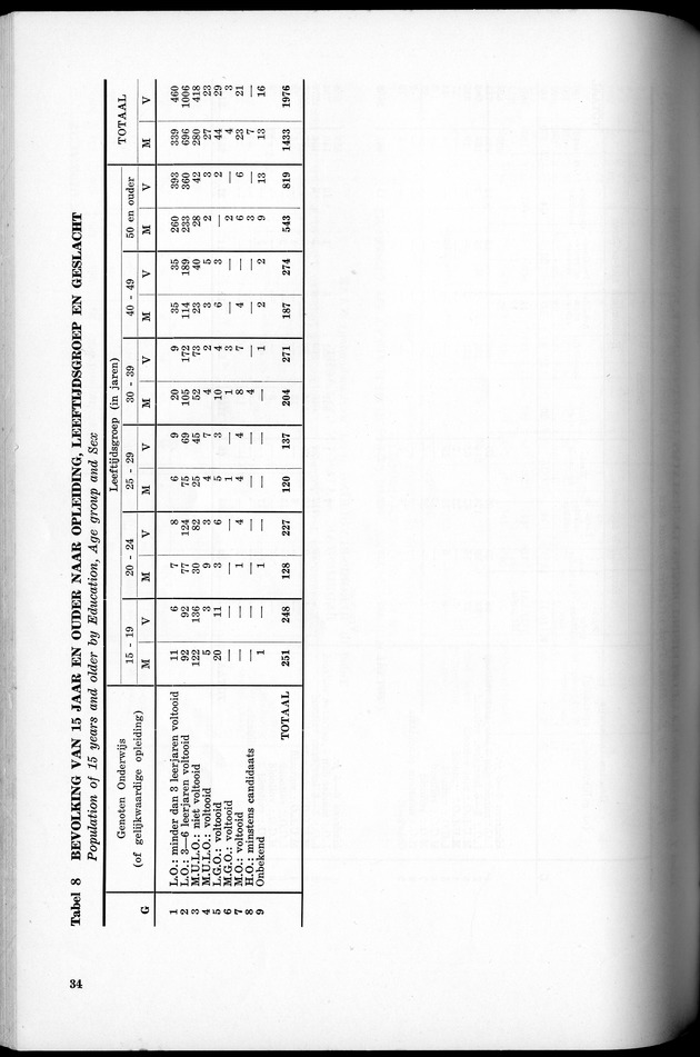 VOLKSTELLING 1960. Curaҫao, Bonaire, St.Maarten, St. Eustatius en Saba - Page 34