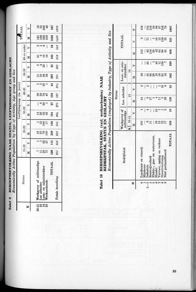 VOLKSTELLING 1960. Curaҫao, Bonaire, St.Maarten, St. Eustatius en Saba - Page 35