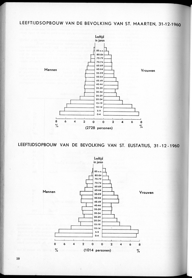 VOLKSTELLING 1960. Curaҫao, Bonaire, St.Maarten, St. Eustatius en Saba - Page 10