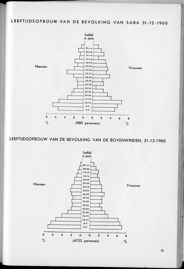 VOLKSTELLING 1960. Curaҫao, Bonaire, St.Maarten, St. Eustatius en Saba - Page 11