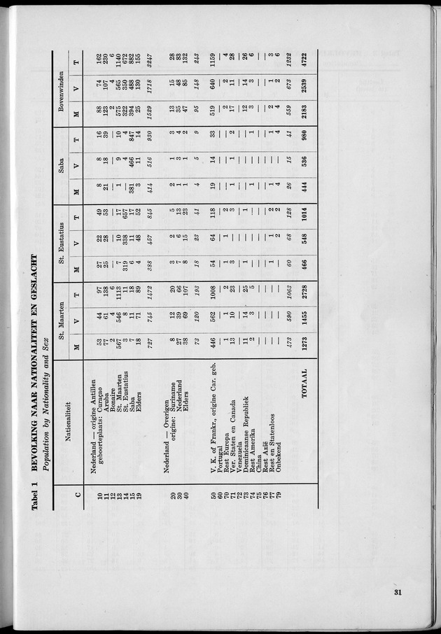 VOLKSTELLING 1960. Curaҫao, Bonaire, St.Maarten, St. Eustatius en Saba - Page 31
