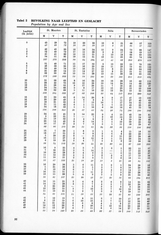 VOLKSTELLING 1960. Curaҫao, Bonaire, St.Maarten, St. Eustatius en Saba - Page 32