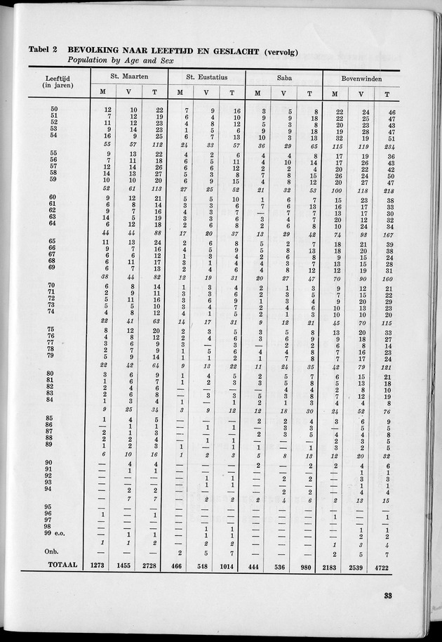 VOLKSTELLING 1960. Curaҫao, Bonaire, St.Maarten, St. Eustatius en Saba - Page 33