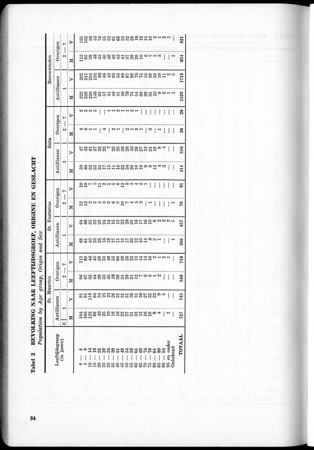 VOLKSTELLING 1960. Curaҫao, Bonaire, St.Maarten, St. Eustatius en Saba - Page 34