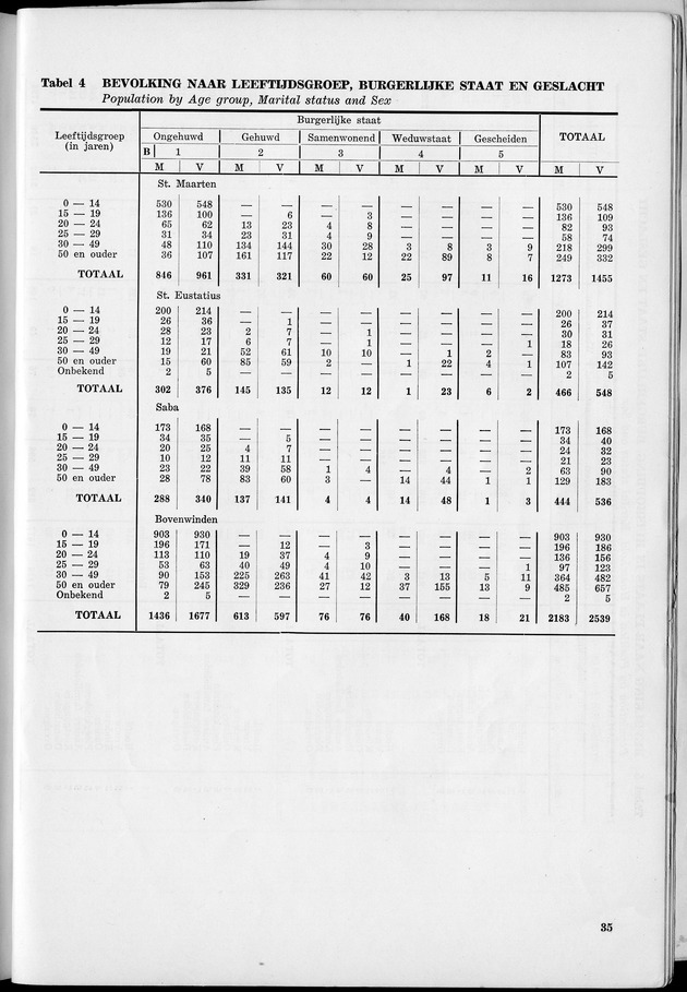 VOLKSTELLING 1960. Curaҫao, Bonaire, St.Maarten, St. Eustatius en Saba - Page 35