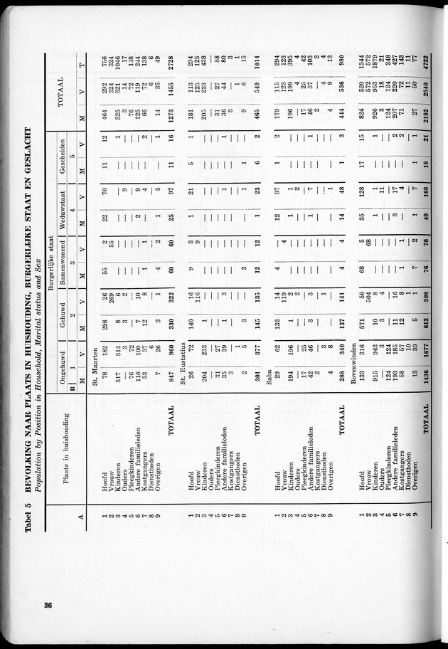 VOLKSTELLING 1960. Curaҫao, Bonaire, St.Maarten, St. Eustatius en Saba - Page 36