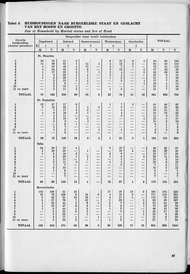 VOLKSTELLING 1960. Curaҫao, Bonaire, St.Maarten, St. Eustatius en Saba - Page 37