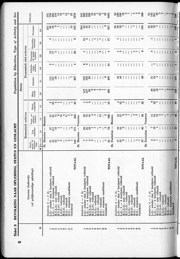 VOLKSTELLING 1960. Curaҫao, Bonaire, St.Maarten, St. Eustatius en Saba - Page 40