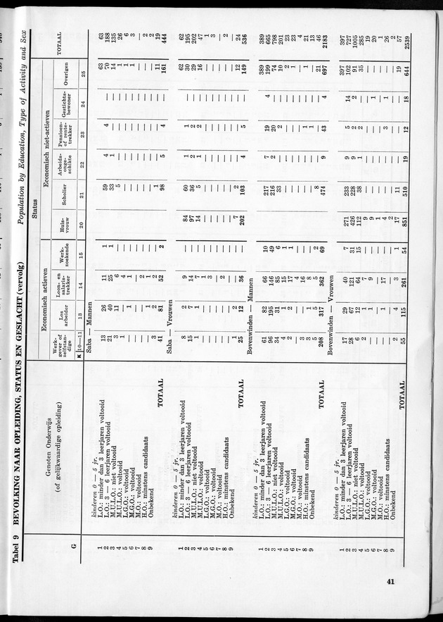 VOLKSTELLING 1960. Curaҫao, Bonaire, St.Maarten, St. Eustatius en Saba - Page 41