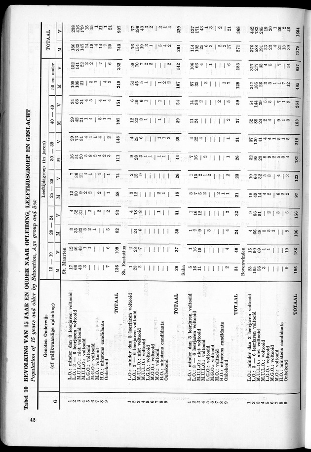 VOLKSTELLING 1960. Curaҫao, Bonaire, St.Maarten, St. Eustatius en Saba - Page 42