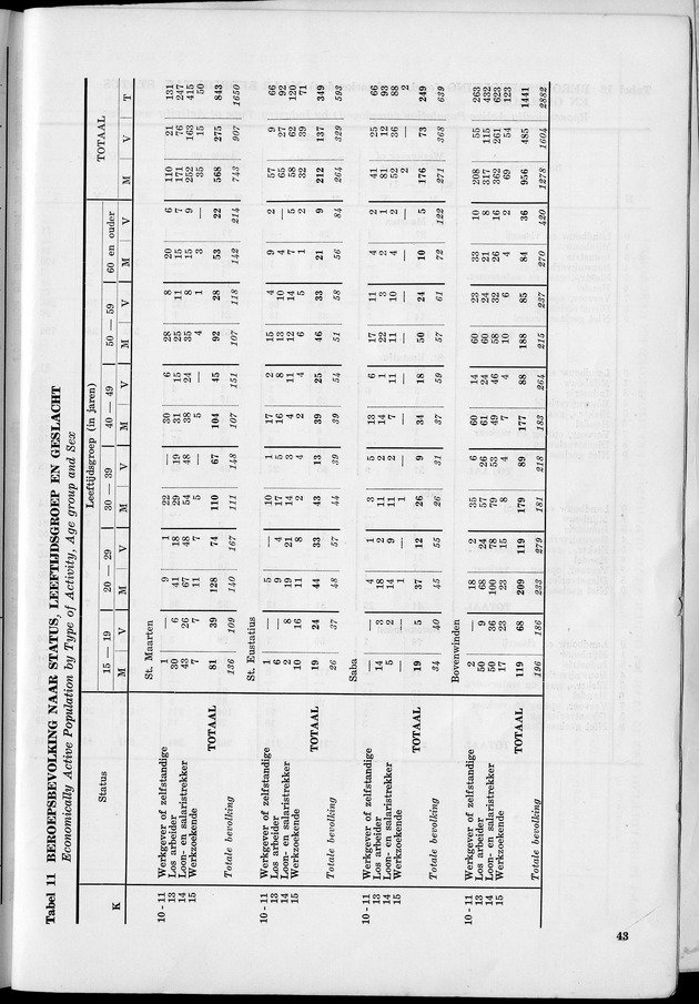 VOLKSTELLING 1960. Curaҫao, Bonaire, St.Maarten, St. Eustatius en Saba - Page 43
